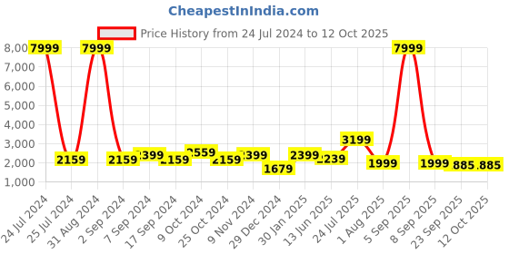 myntra.com TEEJH Ethnic Motifs Embroidered Dupatta With Phulkari teejh Price History Graph from 24 Jul 2024 to 12 Oct 2025
