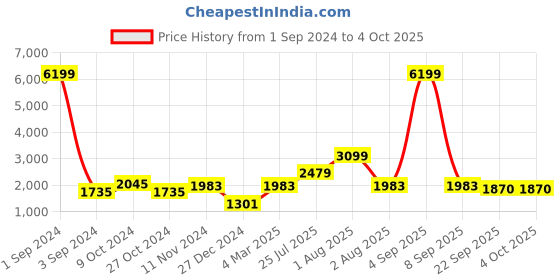 myntra.com TEEJH Ethnic Motifs Embroidered Phulkari Dupatta teejh Price History Graph from 1 Sep 2024 to 4 Oct 2025