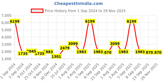 myntra.com TEEJH Ethnic Motifs Embroidered Phulkari Dupatta teejh Price History Graph from 1 Sep 2024 to 28 Nov 2025