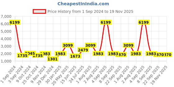 myntra.com TEEJH Ethnic Motifs Embroidered Phulkari Dupatta teejh Price History Graph from 1 Sep 2024 to 19 Nov 2025