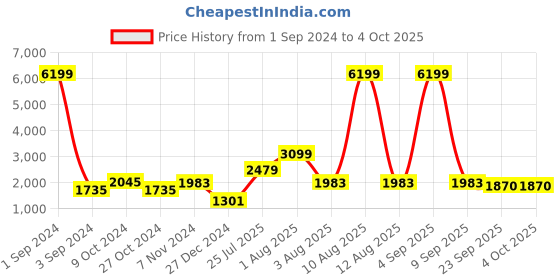 myntra.com TEEJH Ethnic Motifs Embroidered Phulkari Dupatta teejh Price History Graph from 1 Sep 2024 to 4 Oct 2025