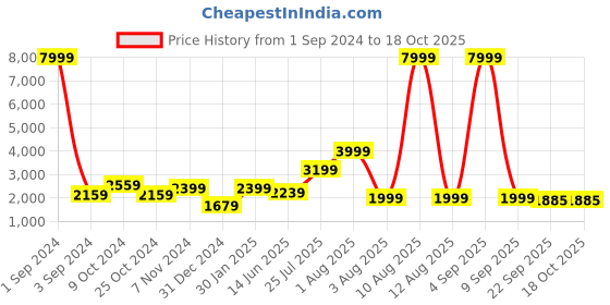 myntra.com TEEJH Ethnic Motifs Embroidered Phulkari Dupatta teejh Price History Graph from 1 Sep 2024 to 18 Oct 2025