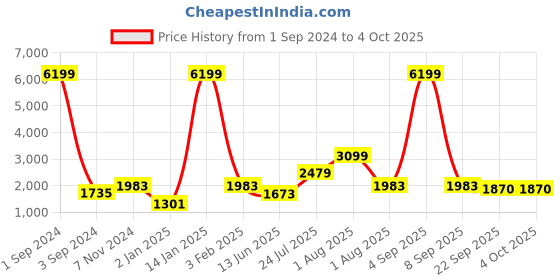 myntra.com TEEJH Ethnic Motifs Embroidered Phulkari Dupatta teejh Price History Graph from 1 Sep 2024 to 4 Oct 2025