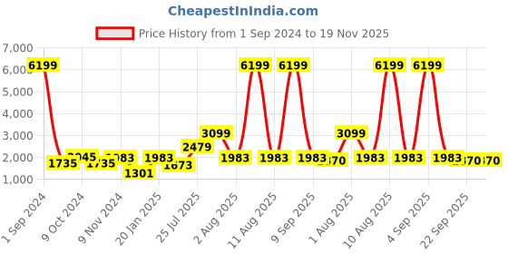 myntra.com TEEJH Ethnic Motifs Embroidered Phulkari Dupatta teejh Price History Graph from 1 Sep 2024 to 19 Nov 2025