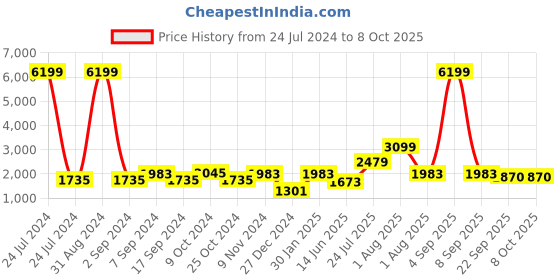 myntra.com TEEJH Ethnic Motifs Embroidered Phulkari Dupatta teejh Price History Graph from 24 Jul 2024 to 4 Oct 2025