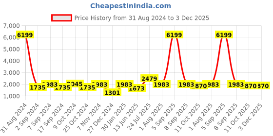 myntra.com TEEJH Ethnic Motifs Embroidered Phulkari Nylon Dupatta teejh Price History Graph from 31 Aug 2024 to 2 Dec 2025