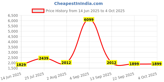myntra.com TEEJH Ethnic Motifs Printed Dupatta teejh Price History Graph from 14 Jun 2025 to 4 Oct 2025