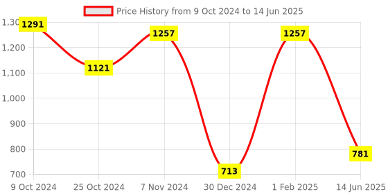 myntra.com TEEJH Ethnic Motifs Printed Dupatta With Mirror Work teejh Price History Graph from 9 Oct 2024 to 14 Jun 2025