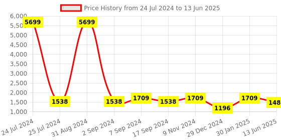 myntra.com TEEJH Ethnic Motifs Printed Dupatta With Mirror Work teejh Price History Graph from 24 Jul 2024 to 13 Jun 2025