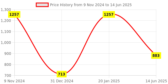 myntra.com TEEJH Ethnic Motifs Printed Dupatta with Mirror Work teejh Price History Graph from 9 Nov 2024 to 14 Jun 2025