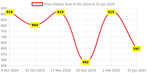 myntra.com TEEJH Ethnic Motifs Printed Dupatta With Mirror Work teejh Price History Graph from 9 Oct 2024 to 15 Jun 2025