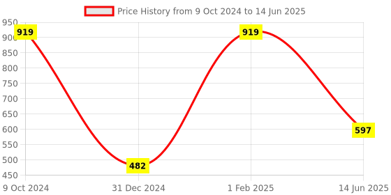 myntra.com TEEJH Ethnic Motifs Printed Dupatta With Mirror Work teejh Price History Graph from 9 Oct 2024 to 14 Jun 2025