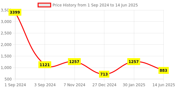 myntra.com TEEJH Ethnic Motifs Printed Dupatta With Mirror Work teejh Price History Graph from 1 Sep 2024 to 14 Jun 2025