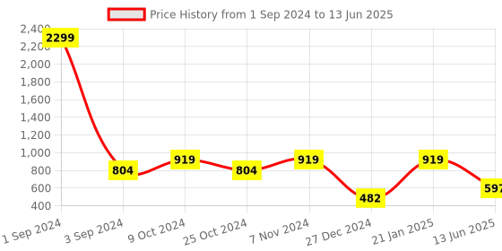 myntra.com TEEJH Ethnic Motifs Printed Dupatta With Mirror Work teejh Price History Graph from 1 Sep 2024 to 13 Jun 2025