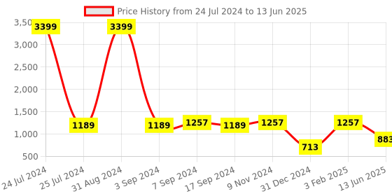 myntra.com TEEJH Ethnic Motifs Printed Dupatta With Mirror Work teejh Price History Graph from 24 Jul 2024 to 13 Jun 2025