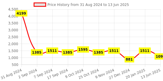 myntra.com TEEJH Ethnic Motifs Printed Dupatta With Mirror Work teejh Price History Graph from 31 Aug 2024 to 13 Jun 2025