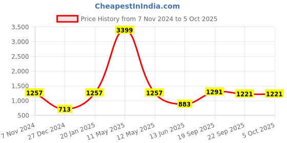 myntra.com TEEJH Ethnic Motifs Printed Dupatta With Mirror Work teejh Price History Graph from 7 Nov 2024 to 4 Oct 2025