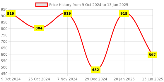 myntra.com TEEJH Ethnic Motifs Printed Dupatta With Mirror Work teejh Price History Graph from 9 Oct 2024 to 13 Jun 2025