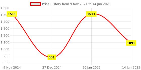 myntra.com TEEJH Ethnic Motifs Printed Dupatta With Mirror Work teejh Price History Graph from 9 Nov 2024 to 14 Jun 2025