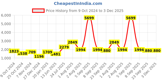 myntra.com TEEJH Ethnic Motifs Printed Mirror Work Crepe Dupatta teejh Price History Graph from 9 Oct 2024 to 2 Dec 2025