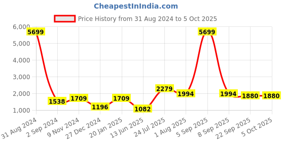 myntra.com TEEJH Ethnic Motifs Printed Mirror Work Crepe Dupatta teejh Price History Graph from 31 Aug 2024 to 4 Oct 2025