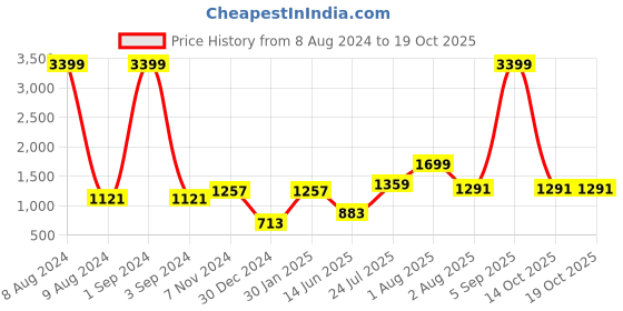 myntra.com TEEJH Ethnic Motifs Printed Mirror Work Dupatta teejh Price History Graph from 8 Aug 2024 to 17 Oct 2025