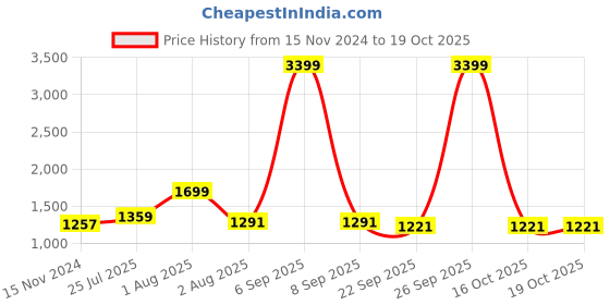myntra.com TEEJH Ethnic Motifs Printed Mirror Work Dupatta teejh Price History Graph from 15 Nov 2024 to 18 Oct 2025