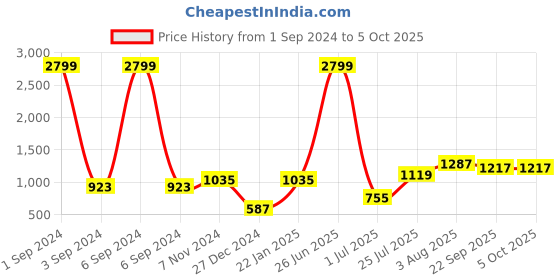 myntra.com TEEJH Ethnic Motifs Printed Mirror Work Dupatta teejh Price History Graph from 1 Sep 2024 to 4 Oct 2025