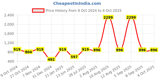 myntra.com TEEJH Ethnic Motifs Printed Mirror Work Dupatta teejh Price History Graph from 9 Oct 2024 to 4 Oct 2025