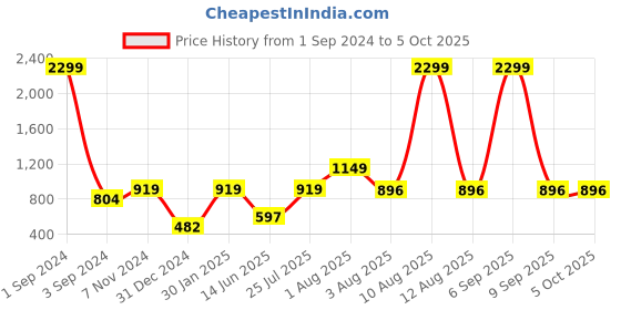 myntra.com TEEJH Ethnic Motifs Printed Mirror Work Dupatta teejh Price History Graph from 1 Sep 2024 to 4 Oct 2025