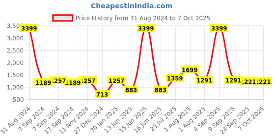 myntra.com TEEJH Ethnic Motifs Printed Mirror Work Dupatta teejh Price History Graph from 31 Aug 2024 to 7 Oct 2025
