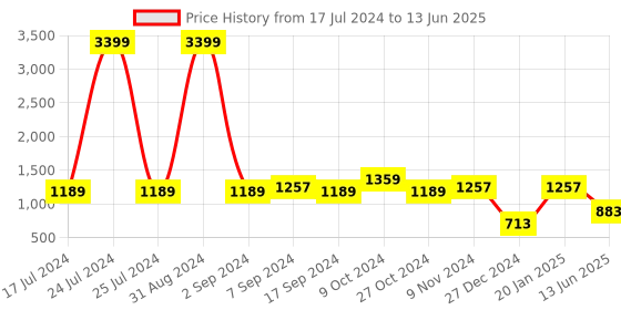 myntra.com TEEJH Ethnic Motifs Printed Mirror Work Nylon Dupatta teejh Price History Graph from 17 Jul 2024 to 13 Jun 2025