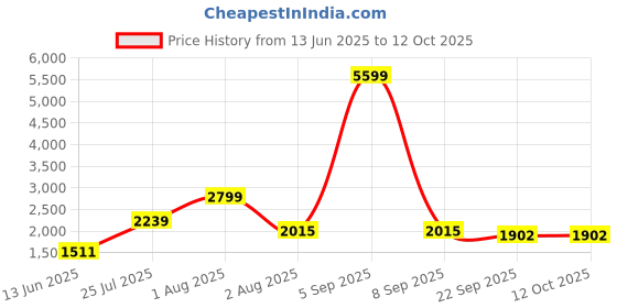 myntra.com TEEJH Ethnic Motifs Woven Design Dupatta teejh Price History Graph from 13 Jun 2025 to 11 Oct 2025