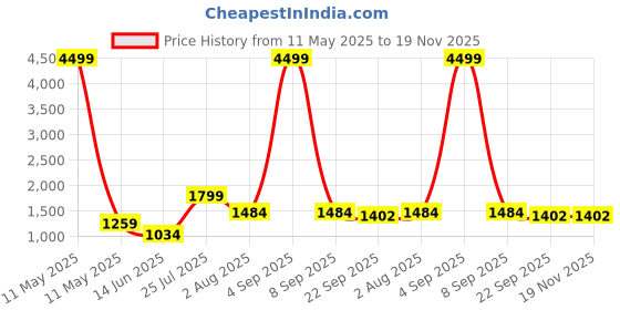 myntra.com TEEJH Ethnic Motifs Woven Design Dupatta with Zari teejh Price History Graph from 11 May 2025 to 19 Nov 2025
