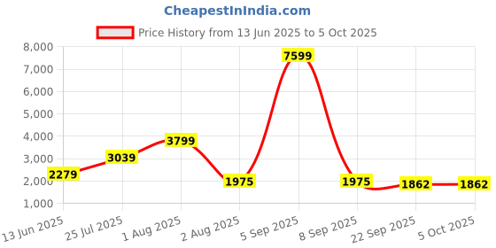 myntra.com TEEJH Ethnic Motifs Woven Design Dupatta with Zari teejh Price History Graph from 13 Jun 2025 to 4 Oct 2025