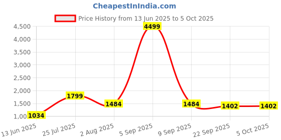 myntra.com TEEJH Ethnic Motifs Woven Design Zari Dupatta teejh Price History Graph from 13 Jun 2025 to 5 Oct 2025