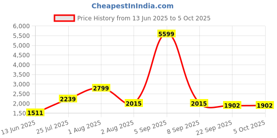 myntra.com TEEJH Ethnic Motifs Woven Design Zari Dupatta teejh Price History Graph from 13 Jun 2025 to 4 Oct 2025