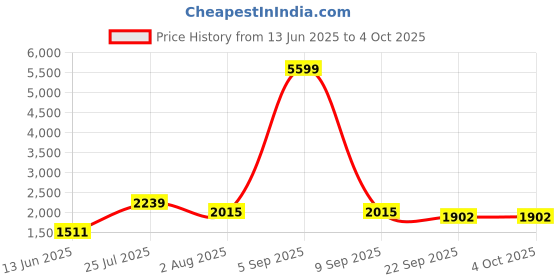myntra.com TEEJH Ethnic Motifs Woven Design Zari Silk Dupatta teejh Price History Graph from 13 Jun 2025 to 4 Oct 2025
