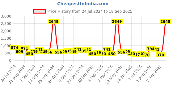 myntra.com TEEJH Fabric Contemporary Drop Earrings teejh Price History Graph from 24 Jul 2024 to 18 Sep 2025