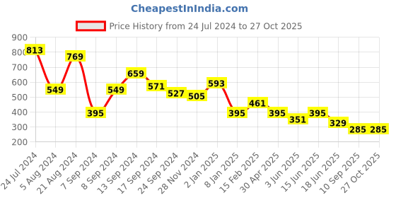 myntra.com TEEJH Fizah Silver-Plated Oxidised Cuff Bracelet teejh Price History Graph from 24 Jul 2024 to 26 Oct 2025