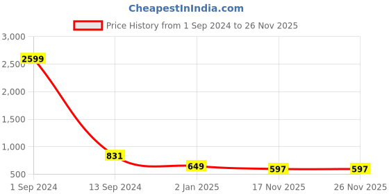 myntra.com TEEJH Floral Embroidered Potli teejh Price History Graph from 1 Sep 2024 to 26 Nov 2025