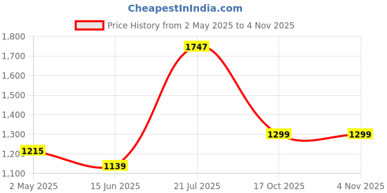myntra.com TEEJH Floral Embroidered Supernet Kota Saree teejh Price History Graph from 2 May 2025 to 3 Nov 2025