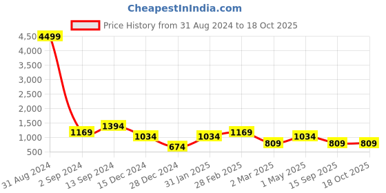 myntra.com TEEJH Floral Motifs Stone Studded & Beaded Jewellery Set teejh Price History Graph from 31 Aug 2024 to 17 Oct 2025