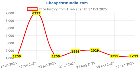 myntra.com TEEJH Floral Printed Saree teejh Price History Graph from 1 Feb 2025 to 15 Oct 2025