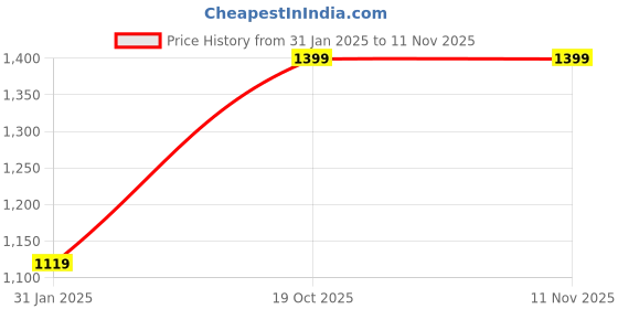 myntra.com TEEJH Floral Pure Cotton Saree teejh Price History Graph from 31 Jan 2025 to 6 Nov 2025