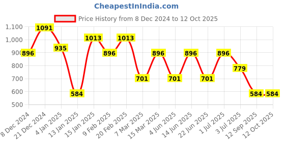 myntra.com TEEJH Floral Shaped Artificial Beaded Oxidised Drop Earrings teejh Price History Graph from 8 Dec 2024 to 12 Oct 2025