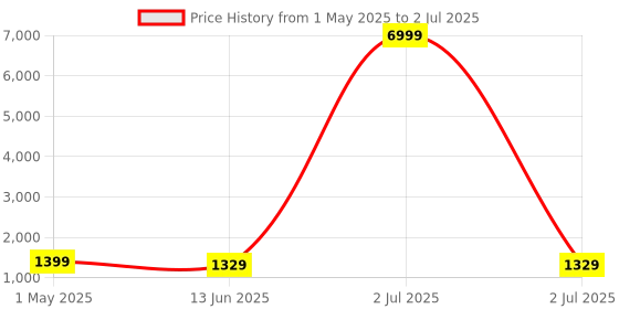 myntra.com TEEJH Floral Zari Linen Block Print Saree teejh Price History Graph from 1 May 2025 to 2 Jul 2025