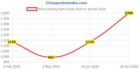 myntra.com TEEJH Geometric embroidered Poly Georgette Saree teejh Price History Graph from 6 Feb 2025 to 18 Oct 2025