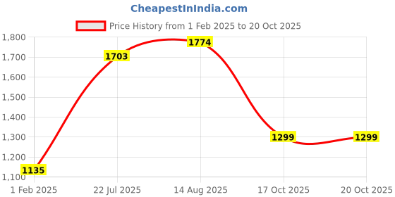 myntra.com TEEJH Geometric Embroidered Saree teejh Price History Graph from 1 Feb 2025 to 17 Oct 2025