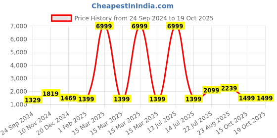 myntra.com TEEJH Geometric Printed Pure Cotton Saree teejh Price History Graph from 24 Sep 2024 to 18 Oct 2025